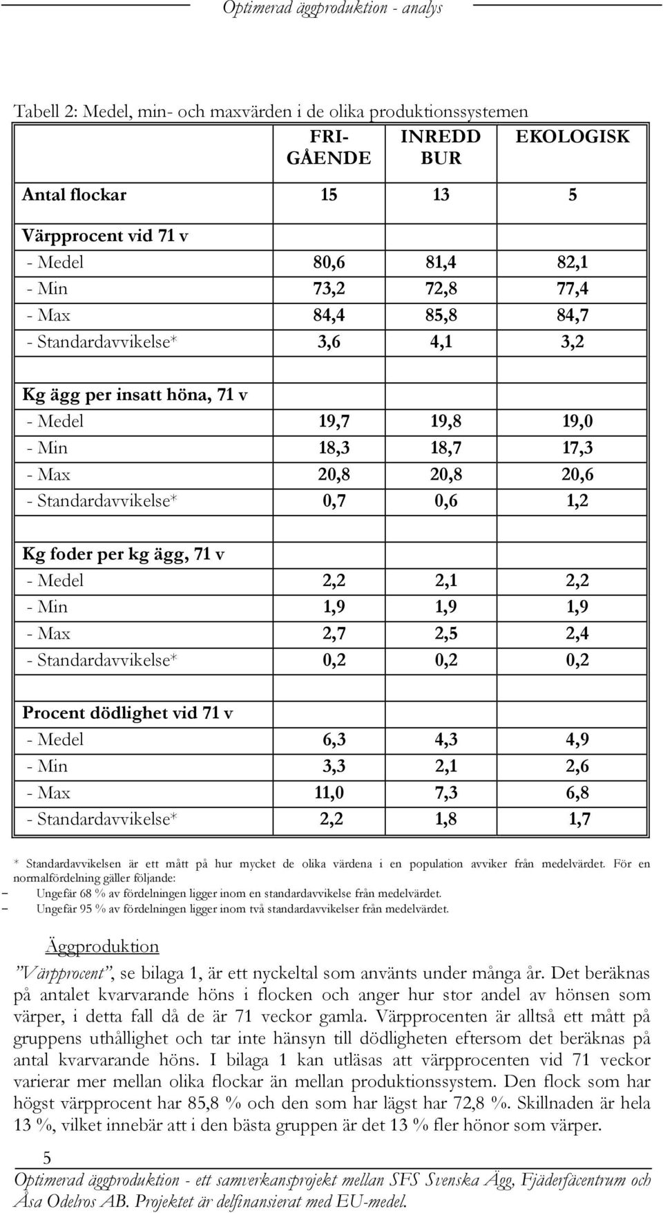 2,2 2,1 2,2 - Min 1,9 1,9 1,9 - Max 2,7 2,5 2,4 - Standardavvikelse* 0,2 0,2 0,2 Procent dödlighet vid 71 v - Medel 6,3 4,3 4,9 - Min 3,3 2,1 2,6 - Max 11,0 7,3 6,8 - Standardavvikelse* 2,2 1,8 1,7 *