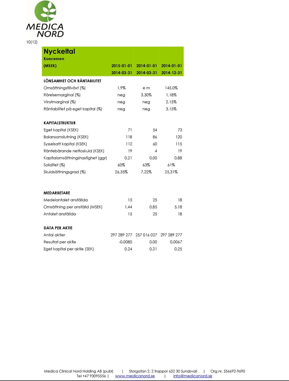 115 Räntebärande nettoskuld (KSEK) 19 4 19 Kapitalomsättningshastighet (ggr) 0,21 0,00 0,88 Soliditet (%) 60% 63% 61% Skuldsättningsgrad (%) 26,35% 7,22% 25,31% MEDARBETARE Medelantalet anställda 15