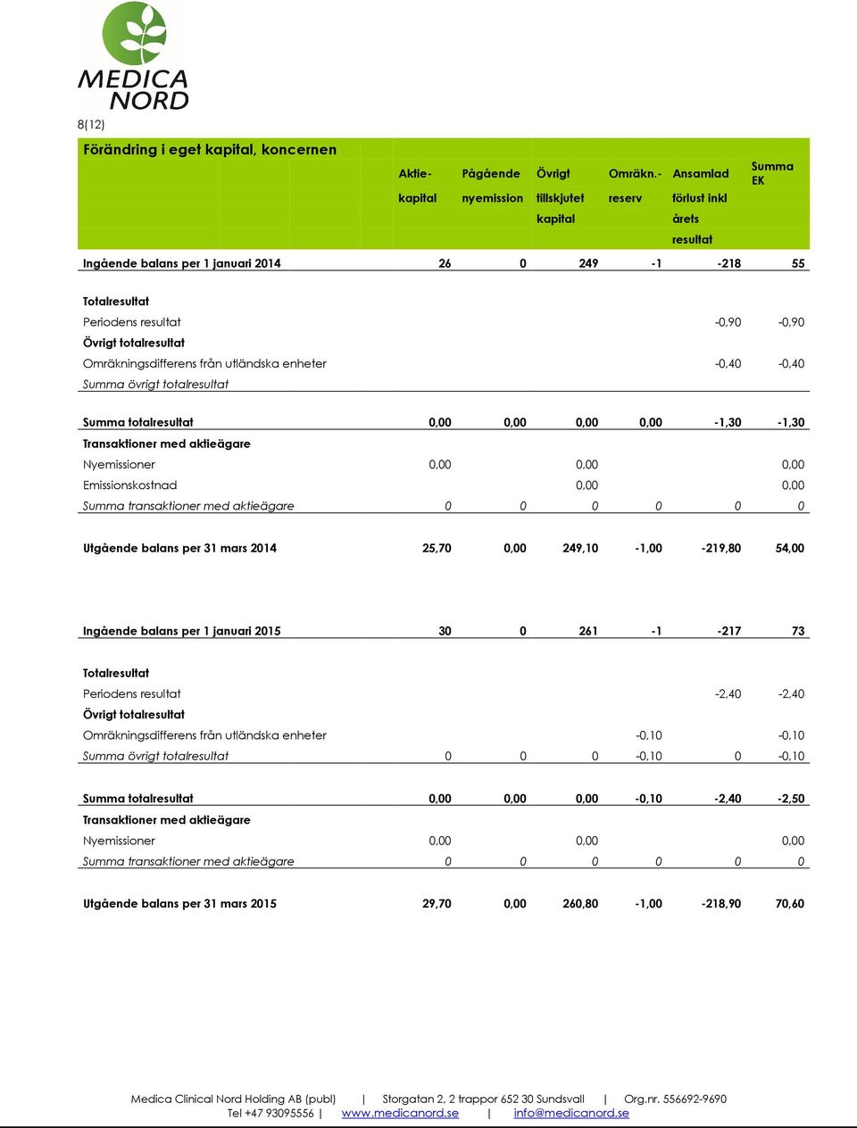 totalresultat Omräkningsdifferens från utländska enheter -0,40-0,40 Summa övrigt totalresultat Summa totalresultat 0,00 0,00 0,00 0,00-1,30-1,30 Transaktioner med aktieägare Nyemissioner 0,00 0,00