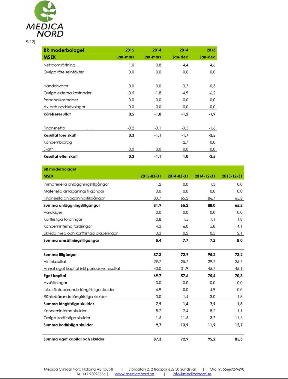 Koncernbidrag 2,7 0,0 Skatt 0,0 0,0 0,0 0,0 Resultat efter skatt 0,3-1,1 1,0-3,5 BR moderbolaget MSEK 2015-03-31 2014-03-31 2014-12-31 2013-12-31 Immateriella anläggningstillgångar 1,2 0,0 1,3 0,0