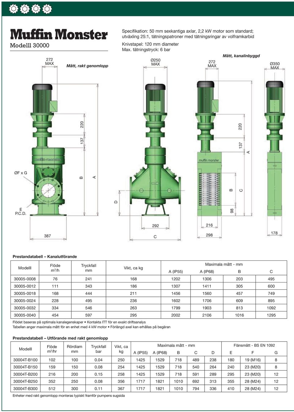 D 137 98 B C 220 387 C 292 216 298 178 Prestandatabell Kanalutförande m 3 /h Vikt, ca kg Maximala mått - (IP55) (IP68) B C 30005-0008 76 241 168 1202 1306 203 495 30005-0012 111 343 186 1307 1411 305