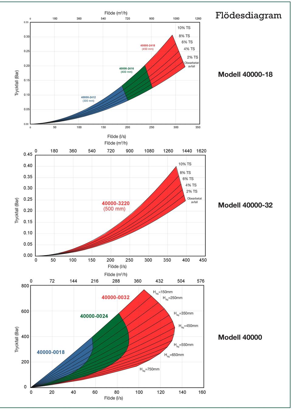 00 (m 3 /h) 0 72 144 216 288 360 432 504 576 800 600 400 200 0 180 360 540 720 900 1080 1260 1440 1620 0 50 100 150 200 250 300 350 400 450 (l/s) 40000-0018