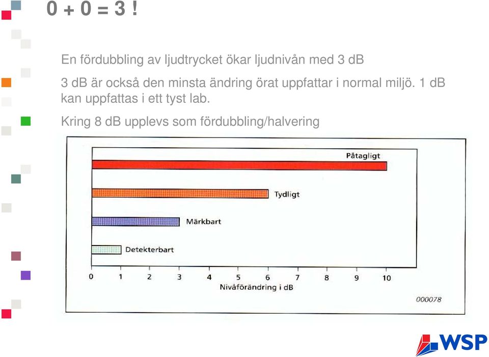 db 3 db är också den minsta ändring örat uppfattar