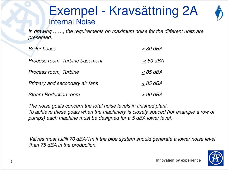 < 90 dba The noise goals concern the total noise levels in finished plant.