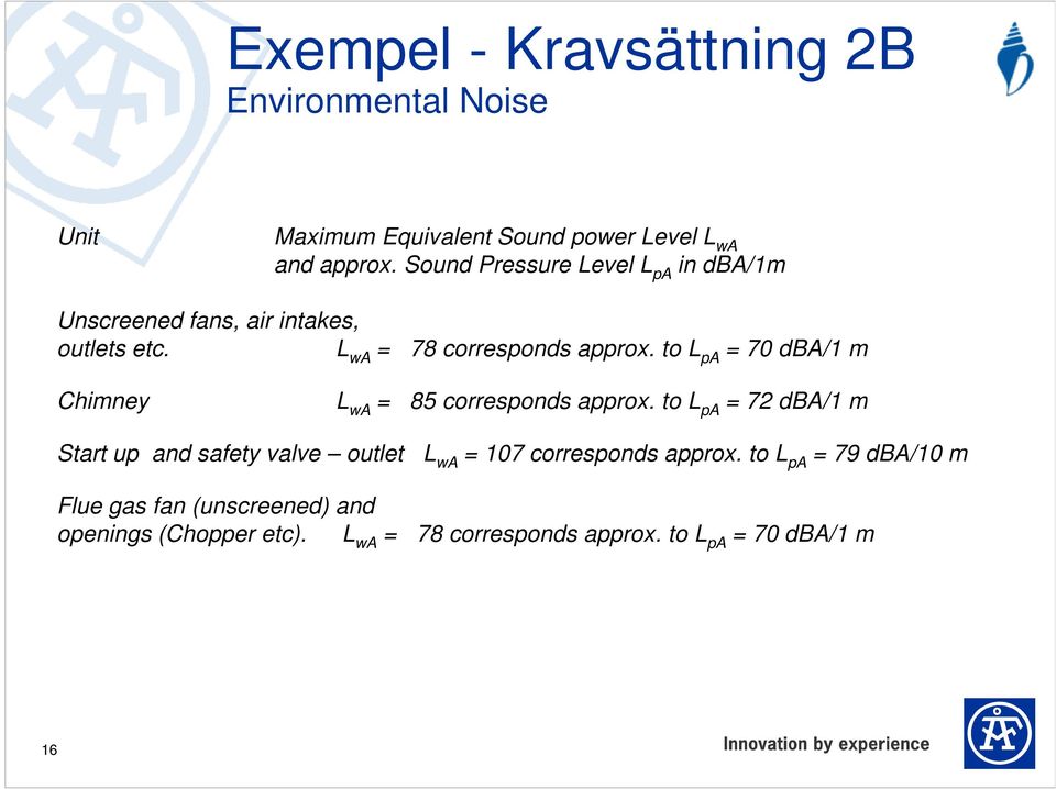 to L pa = 70 dba/1 m Chimney L wa = 85 corresponds approx.