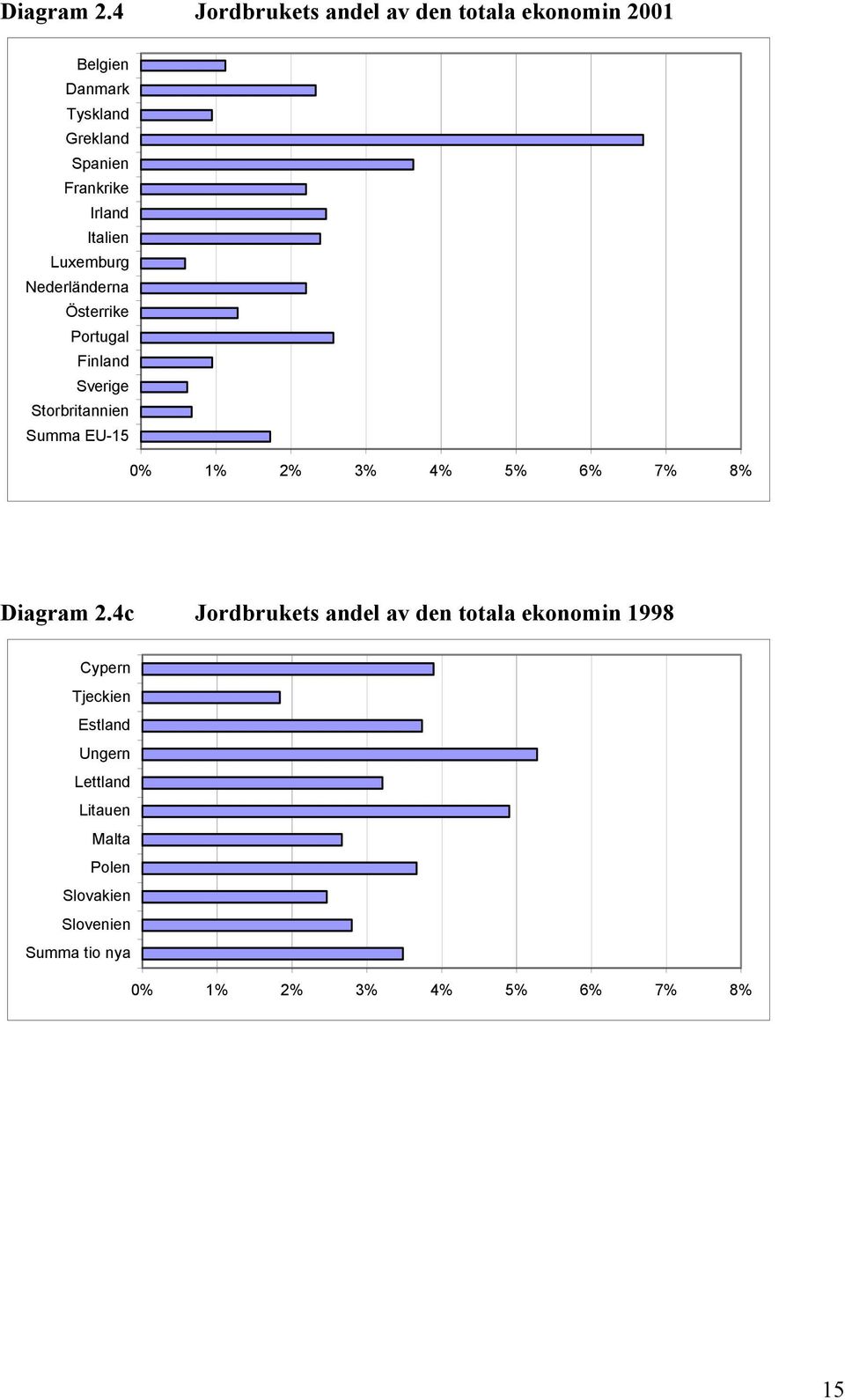 Irland Italien Luxemburg Nederländerna Österrike Portugal Finland Sverige Storbritannien Summa EU-15 0%