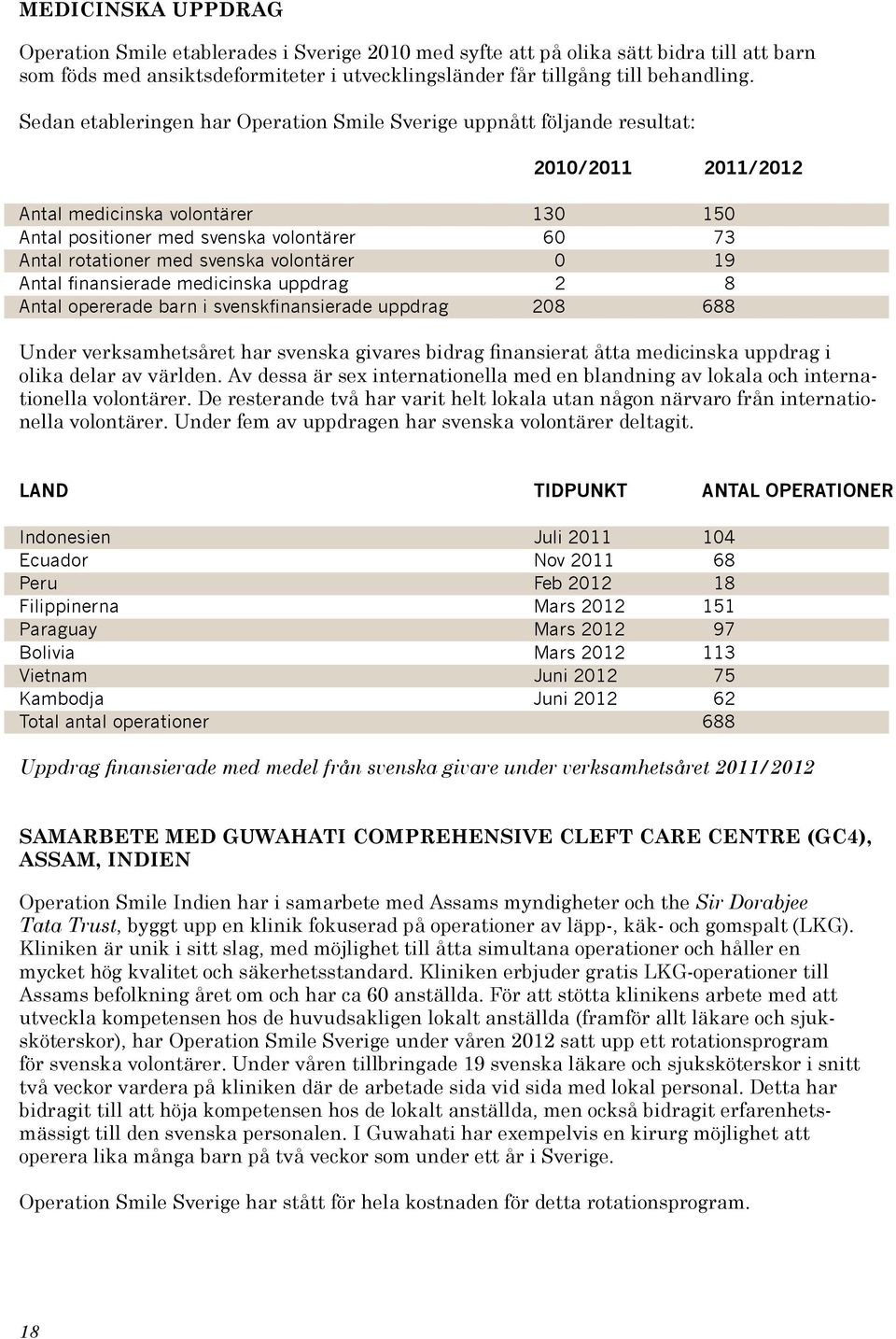 svenska volontärer 0 19 Antal finansierade medicinska uppdrag 2 8 Antal opererade barn i svenskfinansierade uppdrag 208 688 Under verksamhetsåret har svenska givares bidrag finansierat åtta