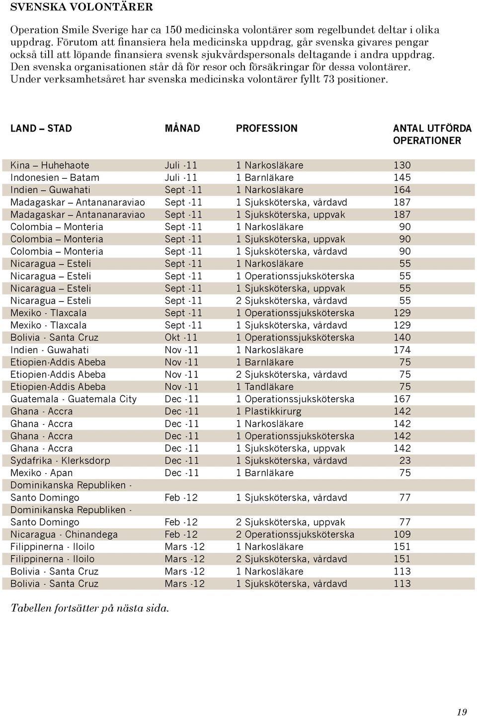 Den svenska organisationen står då för resor och försäkringar för dessa volontärer. Under verksamhetsåret har svenska medicinska volontärer fyllt 73 positioner.