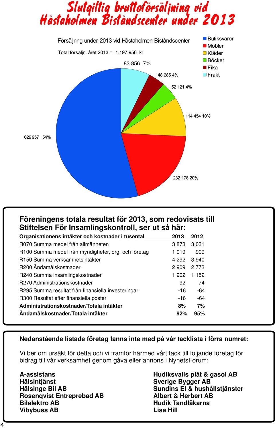 och företag 1 019 909 R150 Summa verksamhetsintäkter 4 292 3 940 R200 Ändamålskostnader 2 909 2 773 R240 Summa insamlingskostnader 1 902 1 152 R270 Administrationskostnader 92 74 R295 Summa resultat