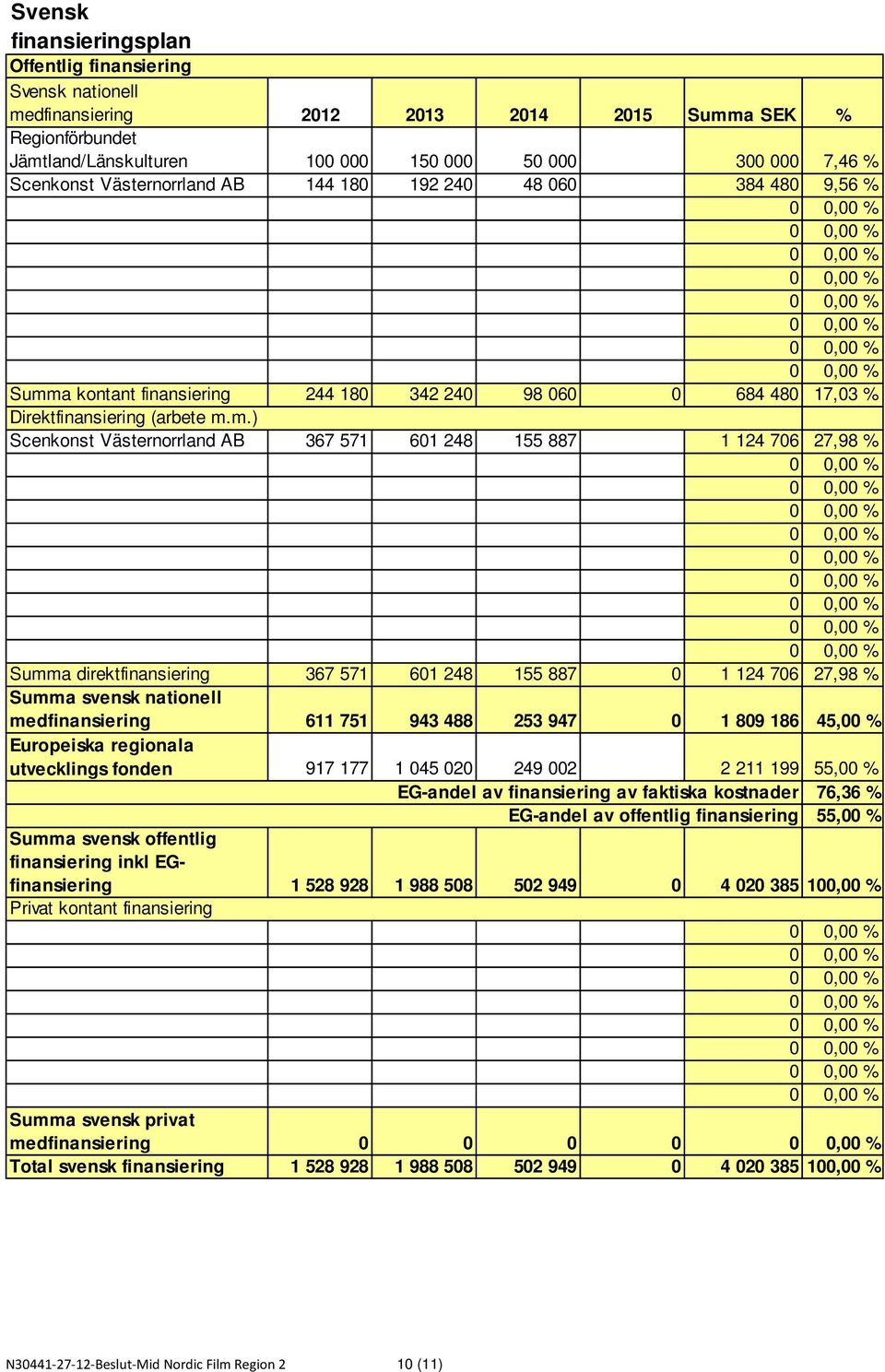 a kontant finansiering 244 180 342 240 98 060 0 684 480 17,03 % Direktfinansiering (arbete m.