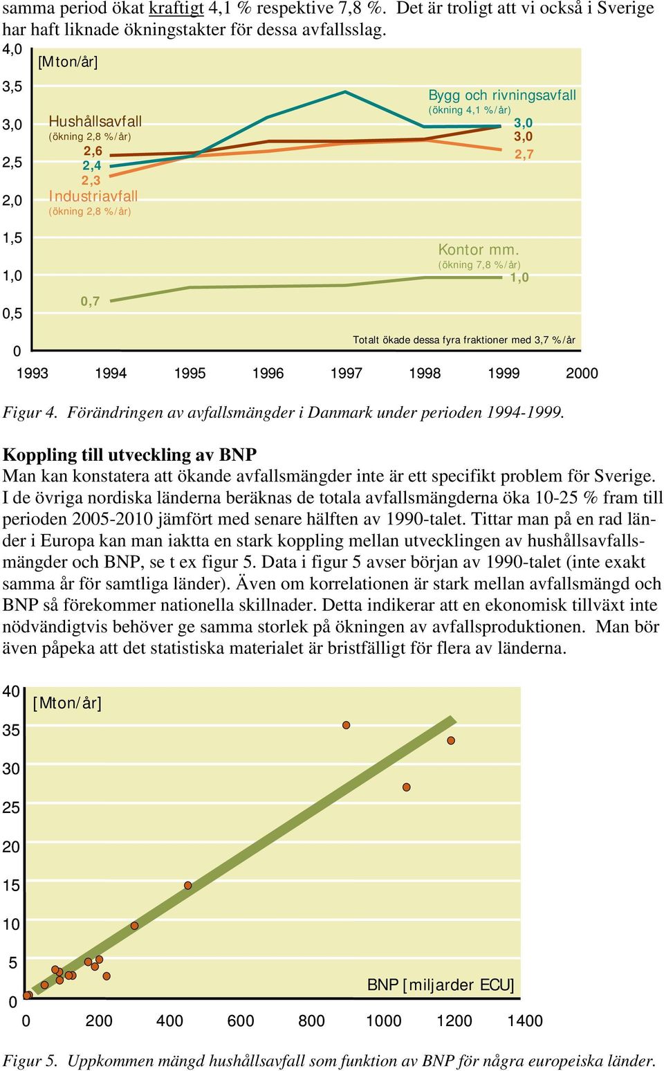 (ökning 7,8 %/år) 1, Totalt ökade dessa fyra fraktioner med 3,7 %/år 1993 1994 1995 1996 1997 1998 1999 2 Figur 4. Förändringen av avfallsmängder i Danmark under perioden 1994-1999.