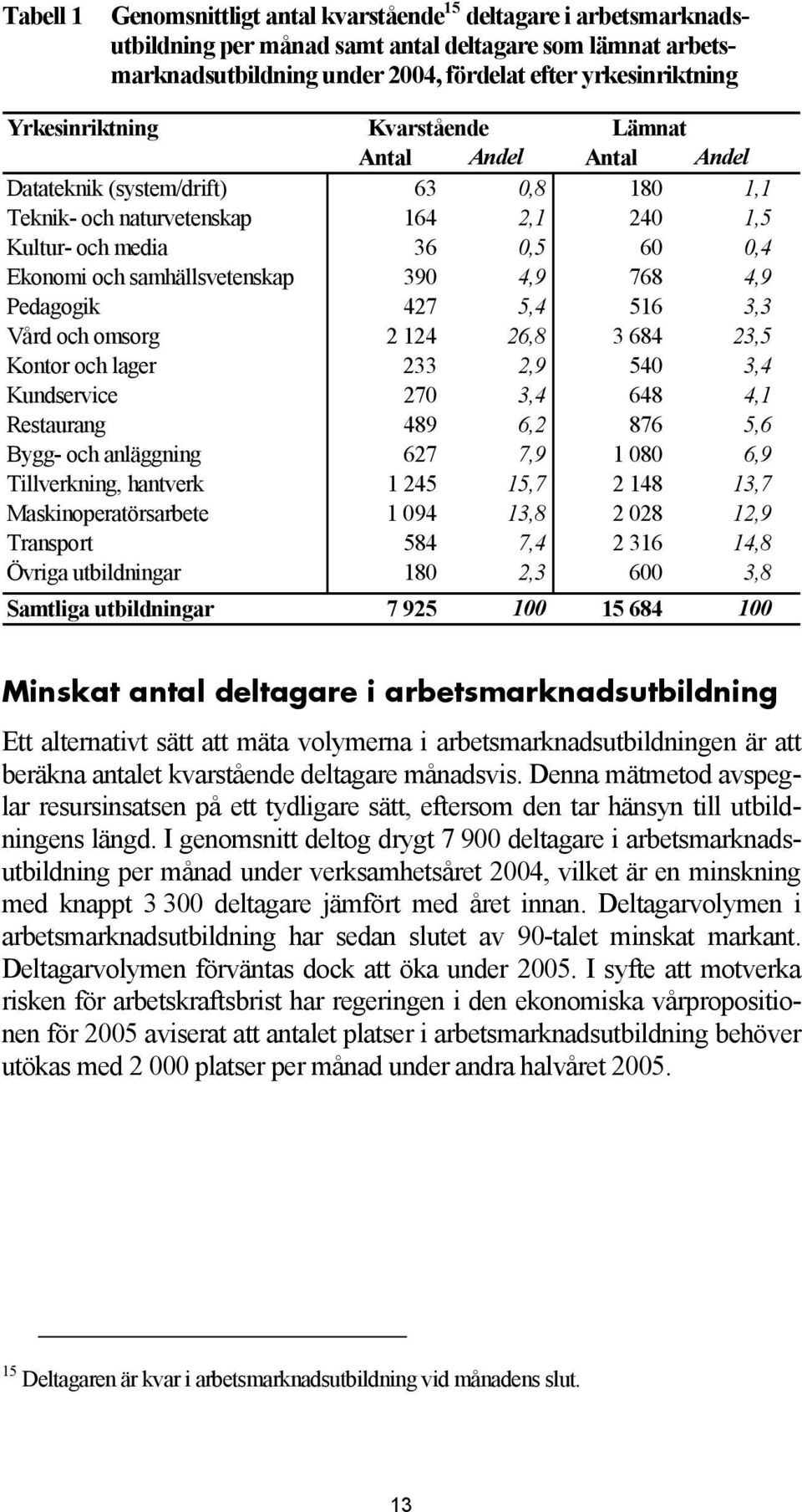 samhällsvetenskap 390 4,9 768 4,9 Pedagogik 427 5,4 516 3,3 Vård och omsorg 2 124 26,8 3 684 23,5 Kontor och lager 233 2,9 540 3,4 Kundservice 270 3,4 648 4,1 Restaurang 489 6,2 876 5,6 Bygg- och