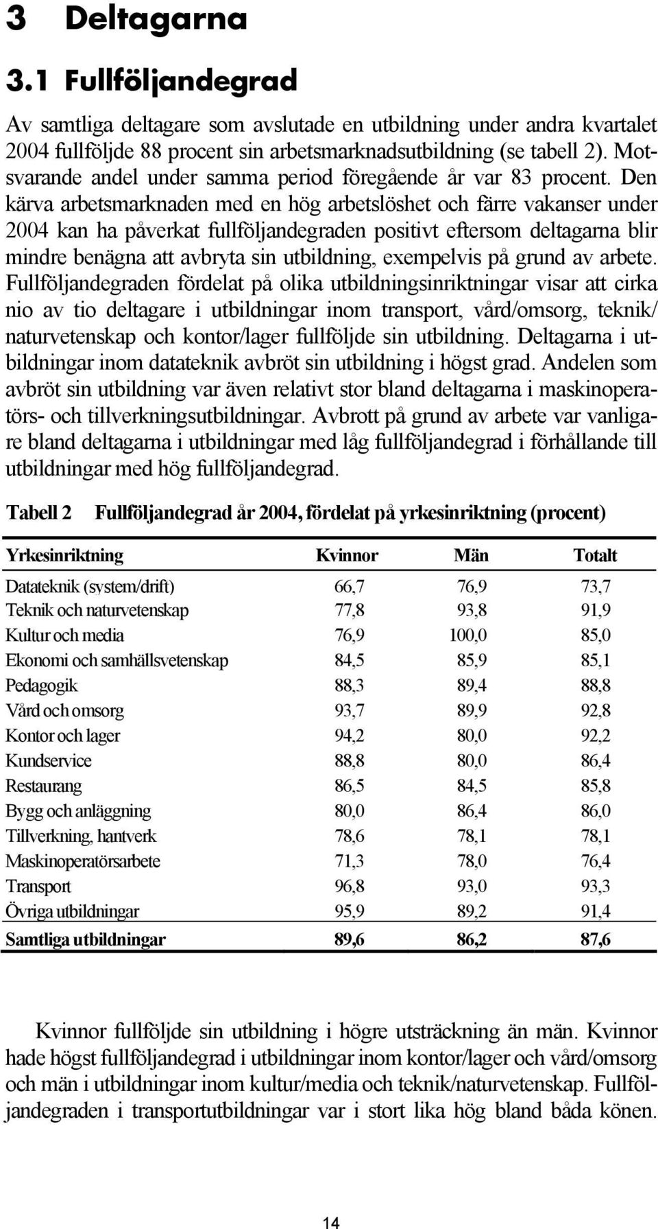 Den kärva arbetsmarknaden med en hög arbetslöshet och färre vakanser under 2004 kan ha påverkat fullföljandegraden positivt eftersom deltagarna blir mindre benägna att avbryta sin utbildning,