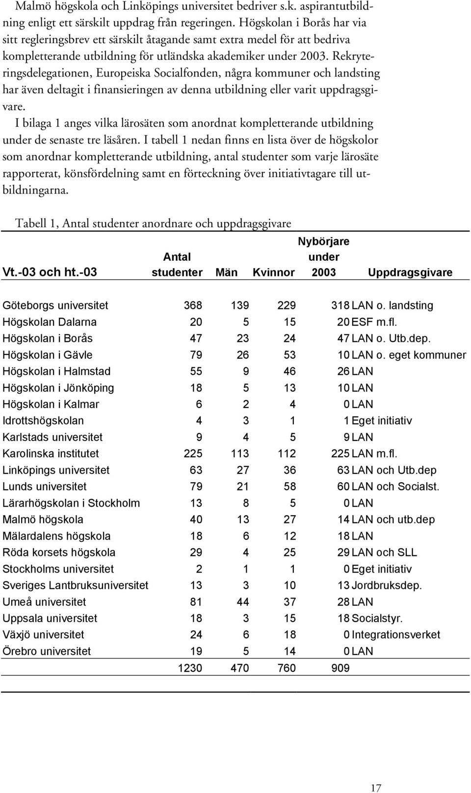 Rekryteringsdelegationen, Europeiska Socialfonden, några kommuner och landsting har även deltagit i finansieringen av denna utbildning eller varit uppdragsgivare.