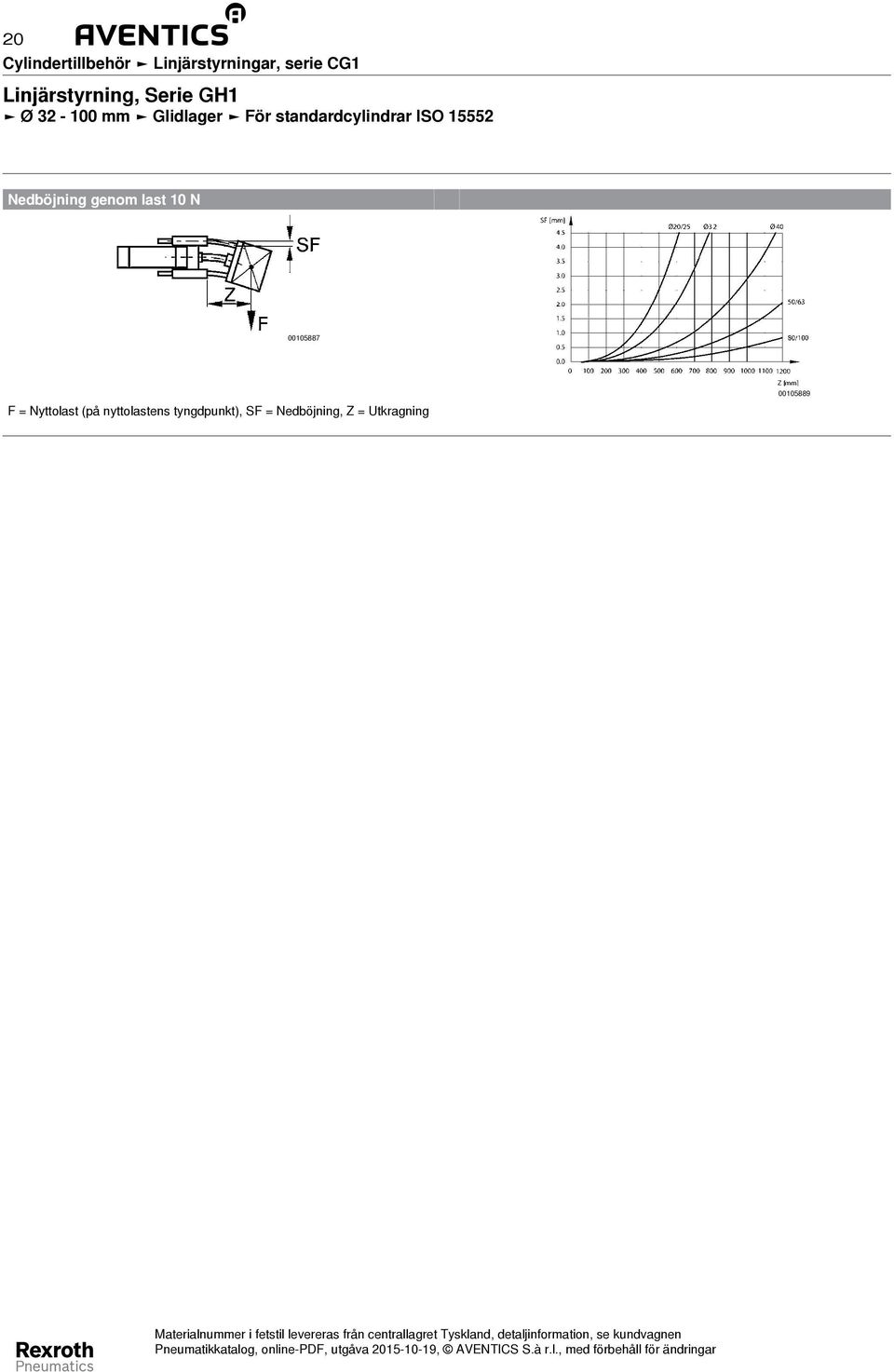 standardcylindrar ISO 15552 Nedböjning genom last 10 N