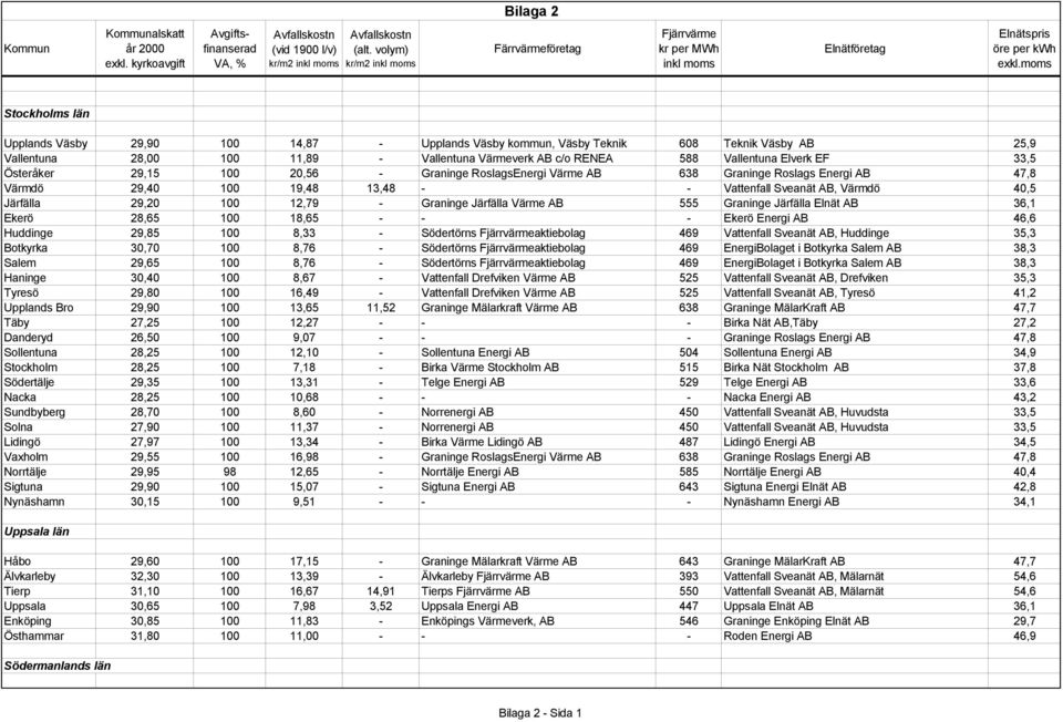 12,79 - Graninge Järfälla Värme AB 555 Graninge Järfälla Elnät AB 36,1 Ekerö 28,65 100 18,65 - - - Ekerö Energi AB 46,6 Huddinge 29,85 100 8,33 - Södertörns aktiebolag 469 Vattenfall Sveanät AB,