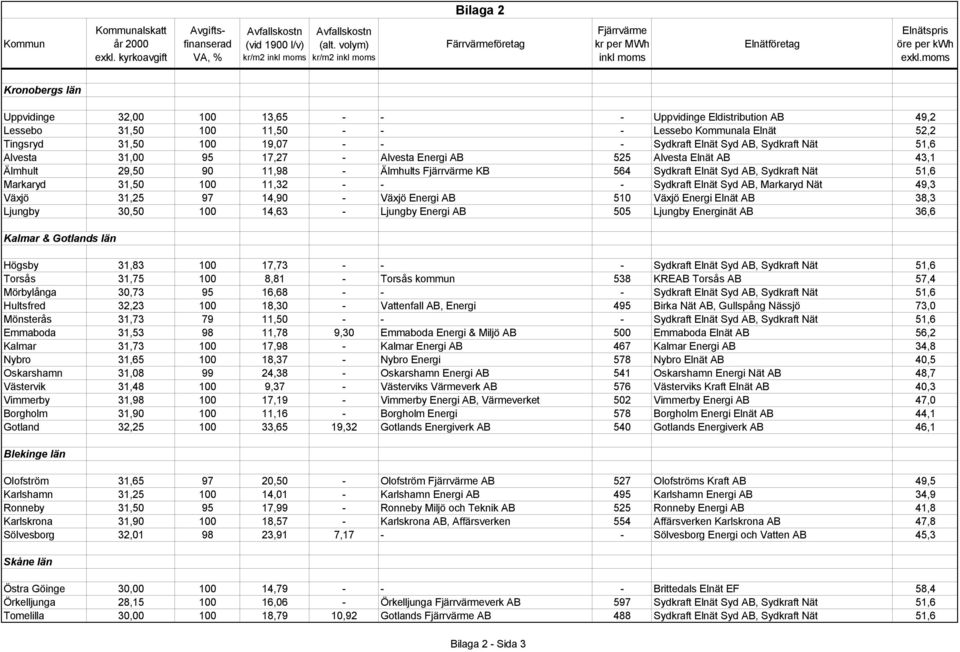 - - Sydkraft Elnät Syd AB, Markaryd Nät 49,3 Växjö 31,25 97 14,90 - Växjö Energi AB 510 Växjö Energi Elnät AB 38,3 Ljungby 30,50 100 14,63 - Ljungby Energi AB 505 Ljungby Energinät AB 36,6 Kalmar &