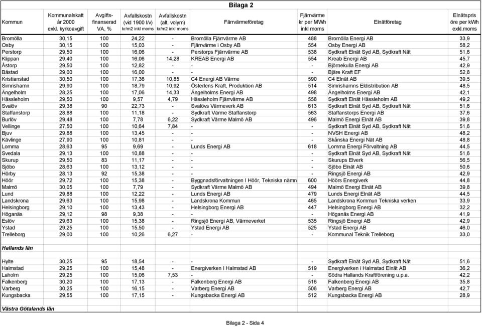 30,50 100 17,36 10,85 C4 Energi AB Värme 590 C4 Elnät AB 39,5 Simrishamn 29,90 100 18,79 10,92 Österlens Kraft, Produktion AB 514 Simrishamns Eldistribution AB 48,5 Ängelholm 28,25 100 17,06 14,33