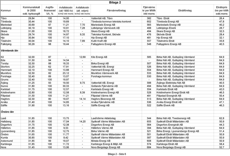 100 14,97 9,35 Tekniska Kontoret, Skövde 476 Skövde Elnät 28,4 Hjo 30,84 100 17,10 - Hjo Energi AB 481 Hjo Energi AB 32,1 Tidaholm 30,04 100 14,10 7,89 Kullö Kraft AB 557 Tidaholms Elnät 35,6