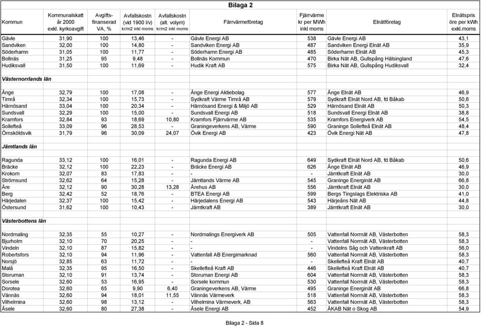 Västernorrlands län Ånge 32,79 100 17,08 - Ånge Energi Aktiebolag 577 Ånge Elnät AB 46,9 Timrå 32,34 100 15,73 - Sydkraft Värme Timrå AB 579 Sydkraft Elnät Nord AB, fd Båkab 50,6 Härnösand 33,04 100