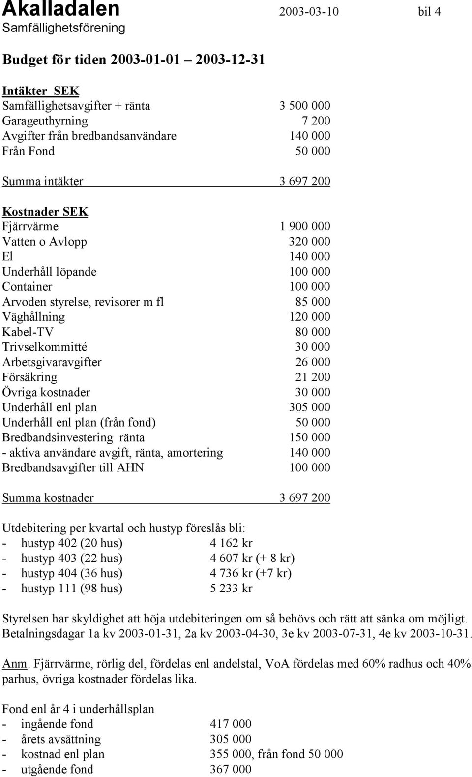 000 Kabel-TV 80 000 Trivselkommitté 30 000 Arbetsgivaravgifter 26 000 Försäkring 21 200 Övriga kostnader 30 000 Underhåll enl plan 305 000 Underhåll enl plan (från fond) 50 000 Bredbandsinvestering