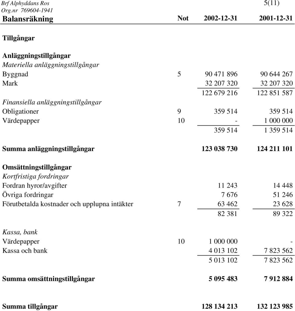 101 Omsättningstillgångar Kortfristiga fordringar Fordran hyror/avgifter 11 243 14 448 Övriga fordringar 7 676 51 246 Förutbetalda kostnader och upplupna intäkter 7 63 462 23 628 82 381