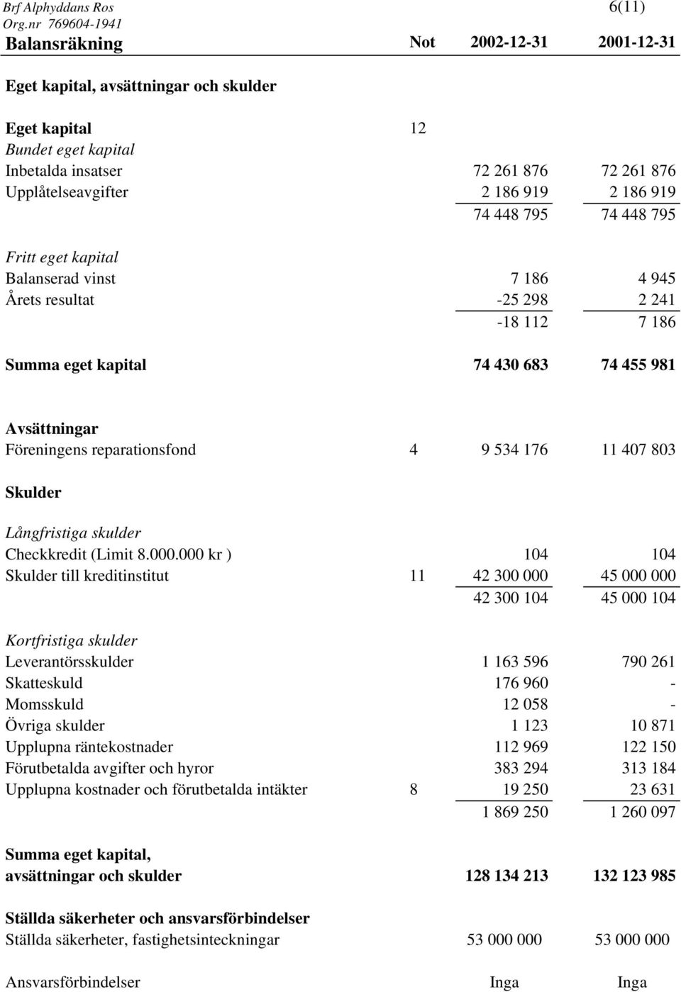 reparationsfond 4 9 534 176 11 407 803 Skulder Långfristiga skulder Checkkredit (Limit 8.000.