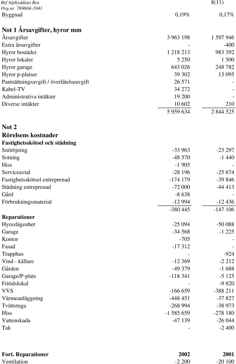 525 Not 2 Rörelsens kostnader Fastighetsskötsel och städning Snöröjning -33 963-23 297 Sotning -48 570-1 440 Hiss -1 905 - Serviceavtal -28 196-25 674 Fastighetsskötsel entreprenad -174 179-39 846