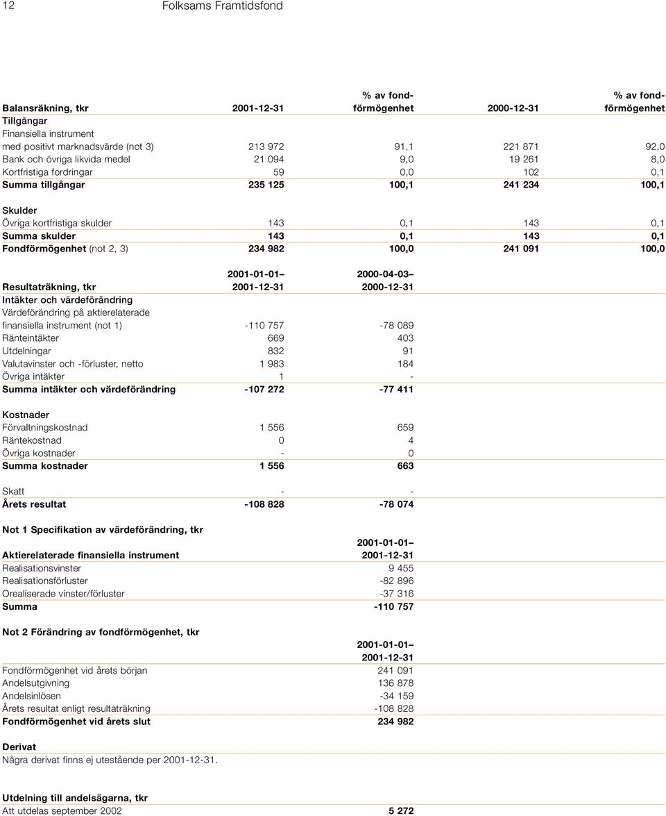 skulder 143 0,1 143 0,1 Fondförmögenhet (not 2, 3) 234 982 100,0 241 091 100,0 2001-01-01 2000-04-03 Resultaträkning, tkr 2001-12-31 2000-12-31 Intäkter och värdeförändring Värdeförändring på