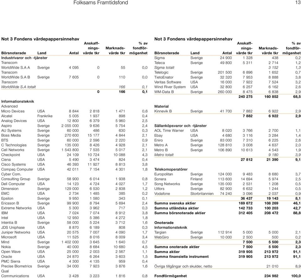 9 636 5 754 2,4 AU Systems Sverige 60 000 486 630 0,3 Boss Media Sverige 270 600 15 177 4 844 2,1 BTS Sverige 60 000 2 596 2 220 0,9 C Technologies Sverige 135 000 8 426 4 928 2,1 Cell Networks