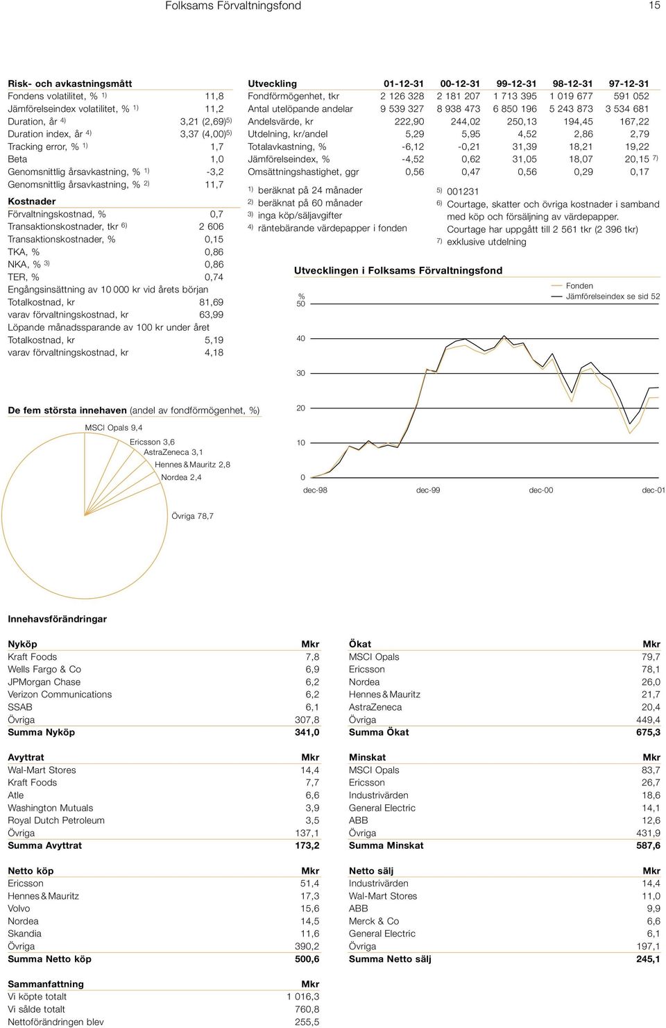 Transaktionskostnader, % 0,15 TKA, % 0,86 NKA, % 3) 0,86 TER, % 0,74 Engångsinsättning av 10 000 kr vid årets början Totalkostnad, kr 81,69 varav förvaltningskostnad, kr 63,99 Löpande månadssparande