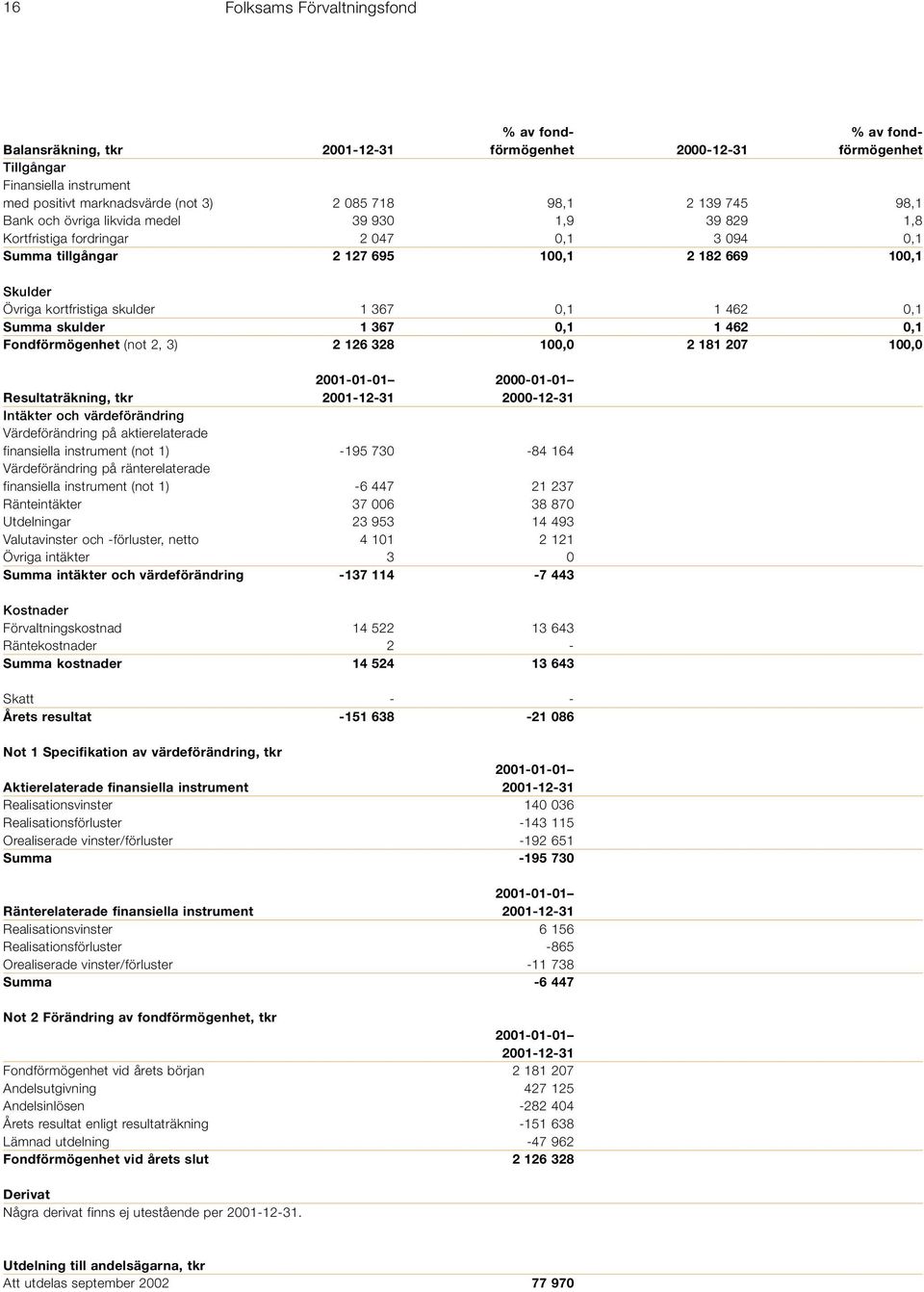 462 0,1 Summa skulder 1 367 0,1 1 462 0,1 Fondförmögenhet (not 2, 3) 2 126 328 100,0 2 181 207 100,0 2001-01-01 2000-01-01 Resultaträkning, tkr 2001-12-31 2000-12-31 Intäkter och värdeförändring