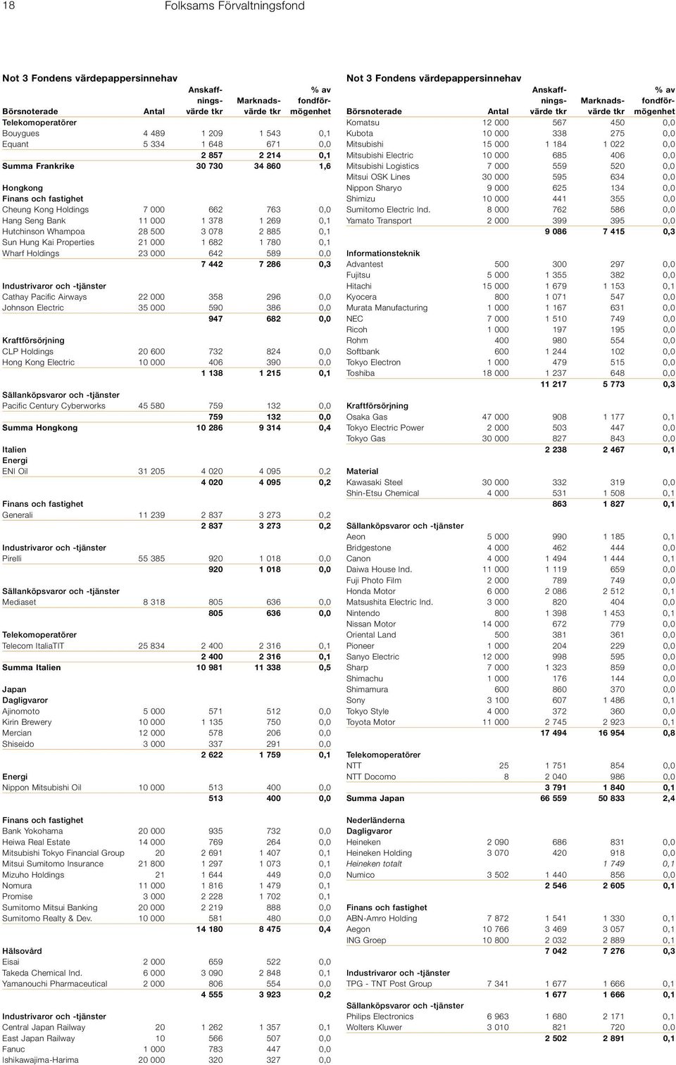 7 442 7 286 0,3 Cathay Pacific Airways 22 000 358 296 0,0 Johnson Electric 35 000 590 386 0,0 947 682 0,0 Kraftförsörjning CLP Holdings 20 600 732 824 0,0 Hong Kong Electric 10 000 406 390 0,0 1 138