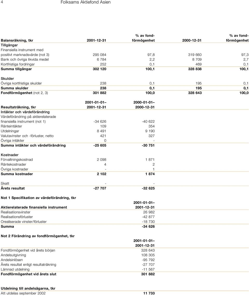 skulder 238 0,1 195 0,1 Fondförmögenhet (not 2, 3) 301 882 100,0 328 643 100,0 2001-01-01 2000-01-01 Resultaträkning, tkr 2001-12-31 2000-12-31 Intäkter och värdeförändring Värdeförändring på