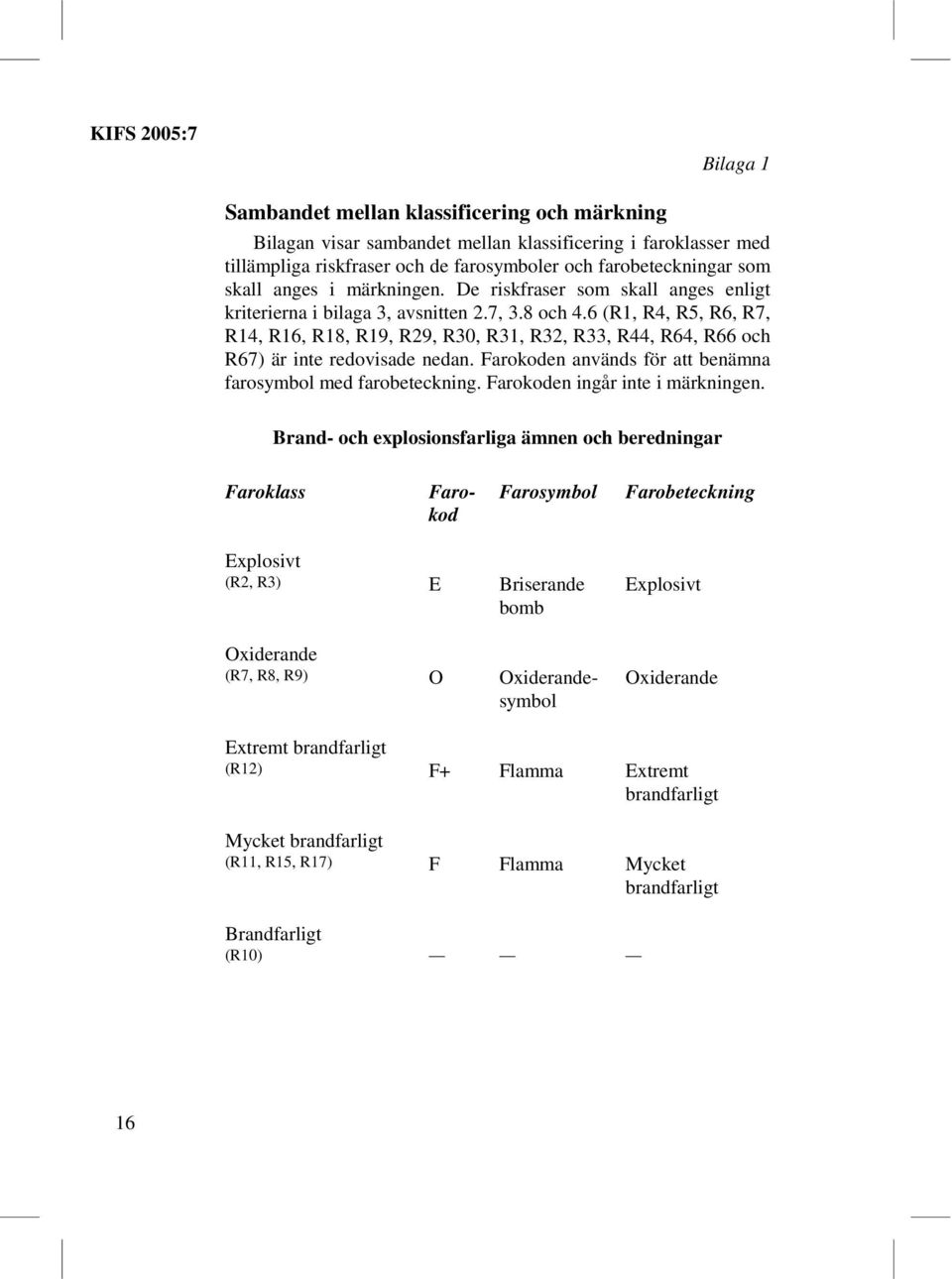 6 (R1, R4, R5, R6, R7, R14, R16, R18, R19, R29, R30, R31, R32, R33, R44, R64, R66 och R67) är inte redovisade nedan. Farokoden används för att benämna farosymbol med farobeteckning.