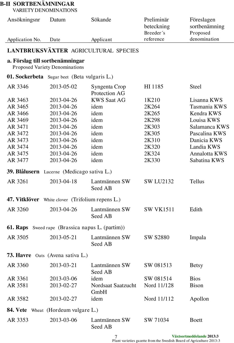 ) AR 3346 2013-05-02 Syngenta Crop HI 1185 Steel Protection AG AR 3463 2013-04-26 KWS Saat AG 1K210 Lisanna KWS AR 3465 2013-04-26 idem 2K264 Tasmania KWS AR 3466 2013-04-26 idem 2K265 Kendra KWS AR