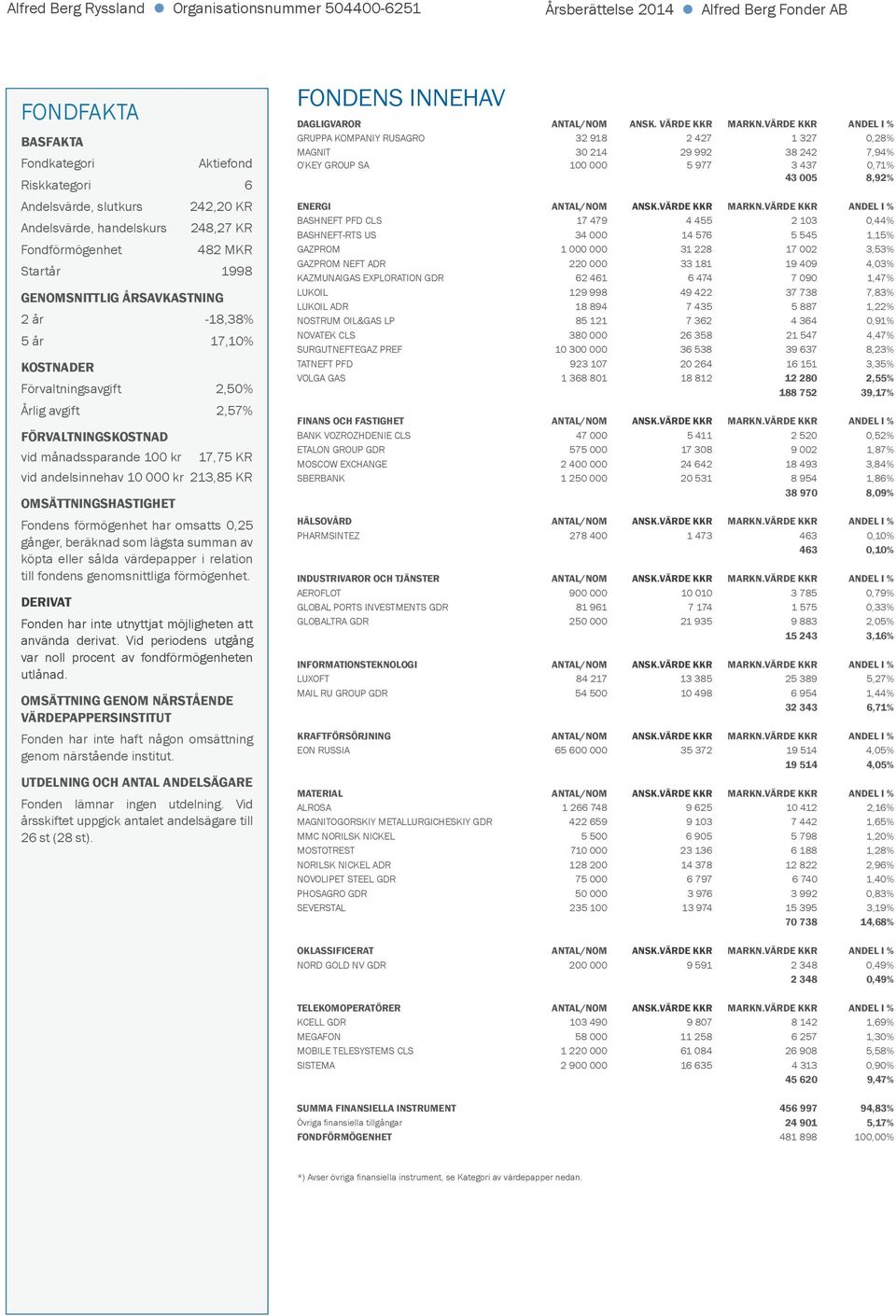 månadssparande 100 kr 17,75 KR vid andelsinnehav 10 000 kr 213,85 KR OMSÄTTNINGSHASTIGHET Fondens förmögenhet har omsatts 0,25 gånger, beräknad som lägsta summan av köpta eller sålda värdepapper i