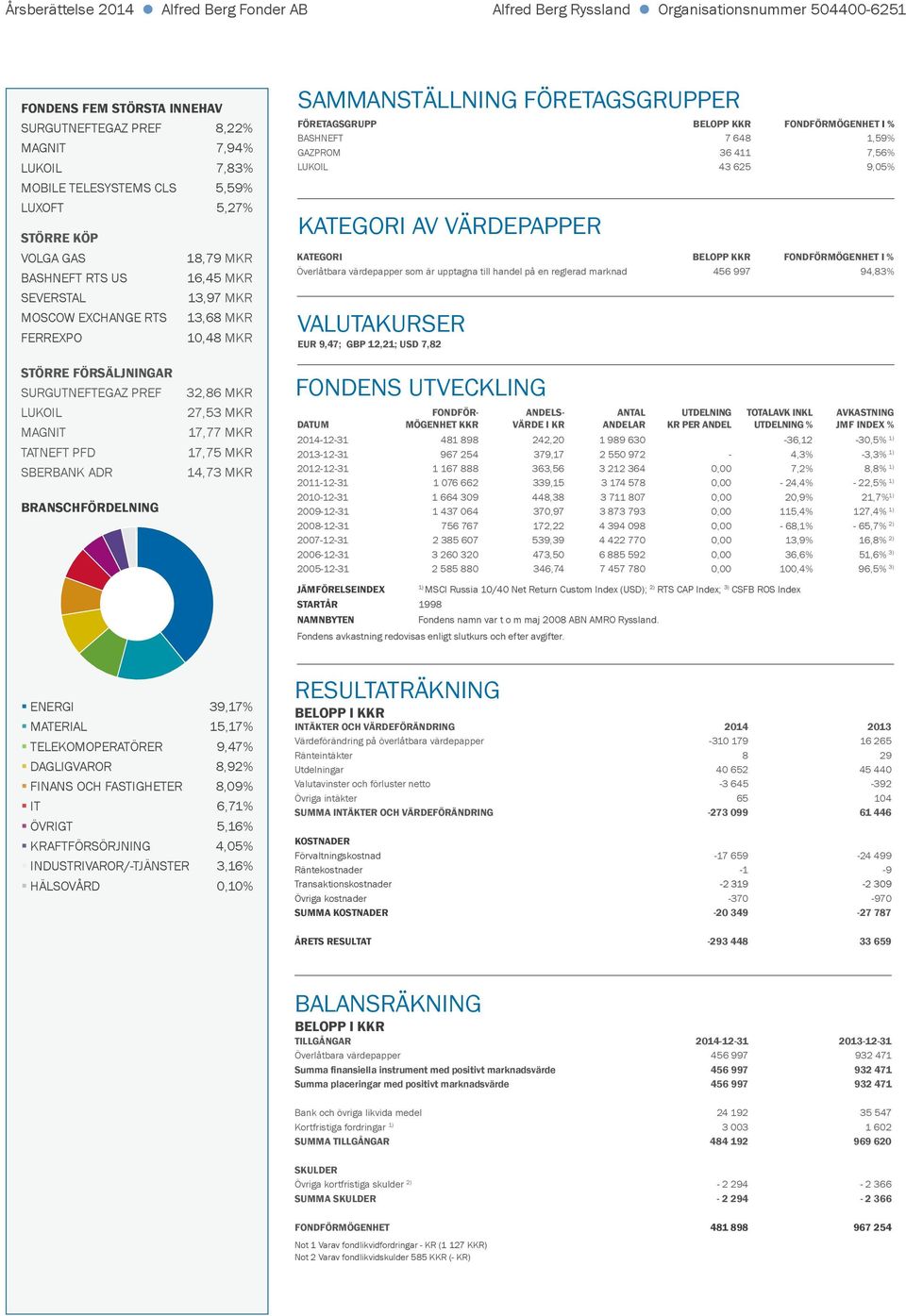 KKR FONDFÖRMÖGENHET I % BASHNEFT 7 648 1,59% GAZPROM 36 411 7,56% LUKOIL 43 625 9,05% KATEGORI AV VÄRDEPAPPER KATEGORI BELOPP KKR FONDFÖRMÖGENHET I % Överlåtbara värdepapper som är upptagna till