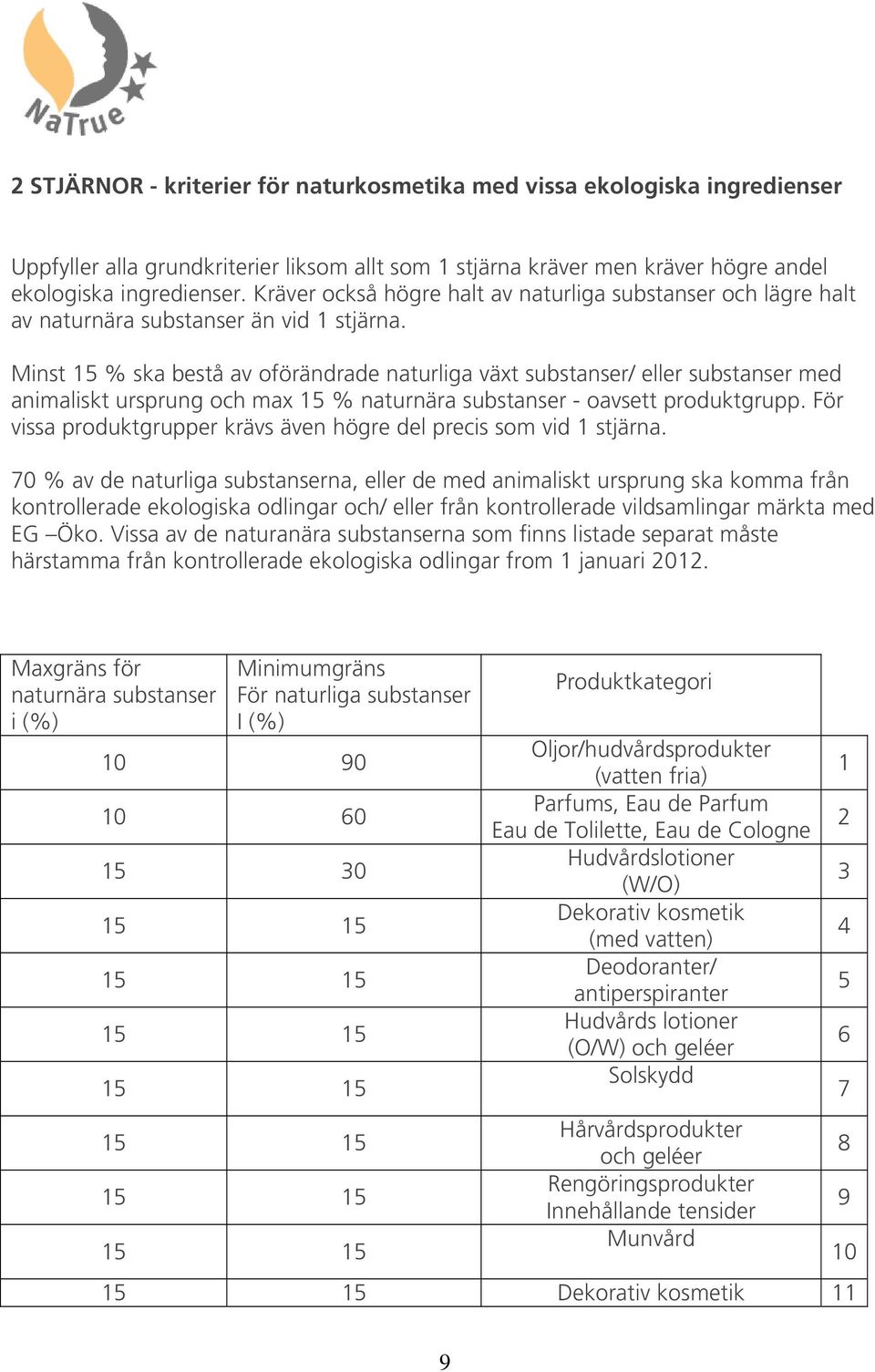 Minst 15 % ska bestå av oförändrade naturliga växt substanser/ eller substanser med animaliskt ursprung och max 15 % naturnära substanser - oavsett produktgrupp.