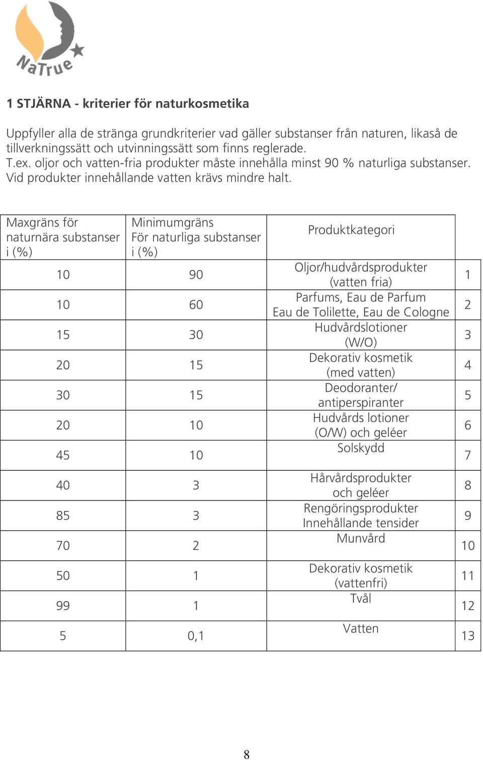 Maxgräns för naturnära substanser i (%) Minimumgräns För naturliga substanser i (%) 10 90 10 60 15 30 20 15 30 15 20 10 45 10 40 3 85 3 70 2 50 1 99 1 5 0,1 Produktkategori Oljor/hudvårdsprodukter