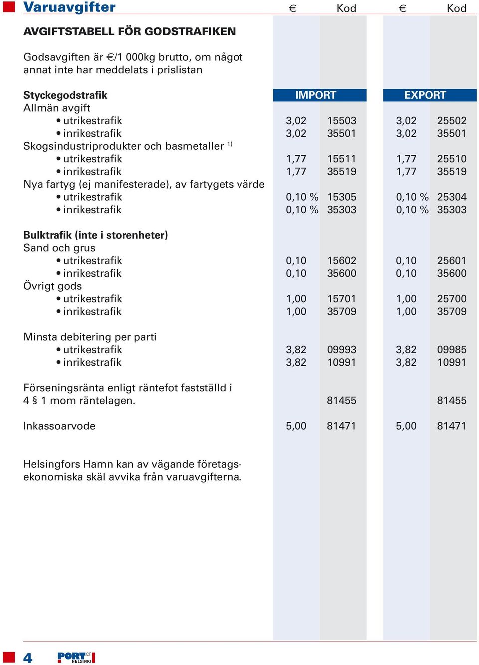 värde utrikestrafik 0,10 % 15305 0,10 % 25304 inrikestrafik 0,10 % 35303 0,10 % 35303 Bulktrafik (inte i storenheter) Sand och grus utrikestrafik 0,10 15602 0,10 25601 inrikestrafik 0,10 35600 0,10