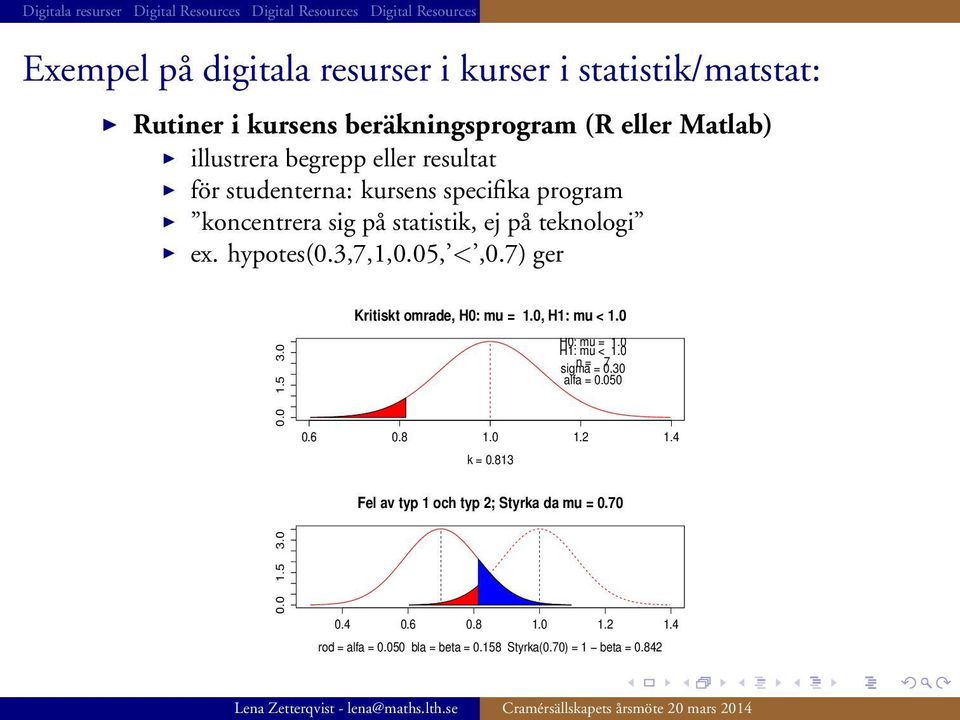 7) ger Kritiskt omrade, H0: mu = 1.0, H1: mu < 1.0 0.0 1.5 3.0 H0: mu = 1.0 H1: mu < 1.0 sigma n = = 0.30 7 alfa = 0.050 0.6 0.8 1.0 1.2 1.