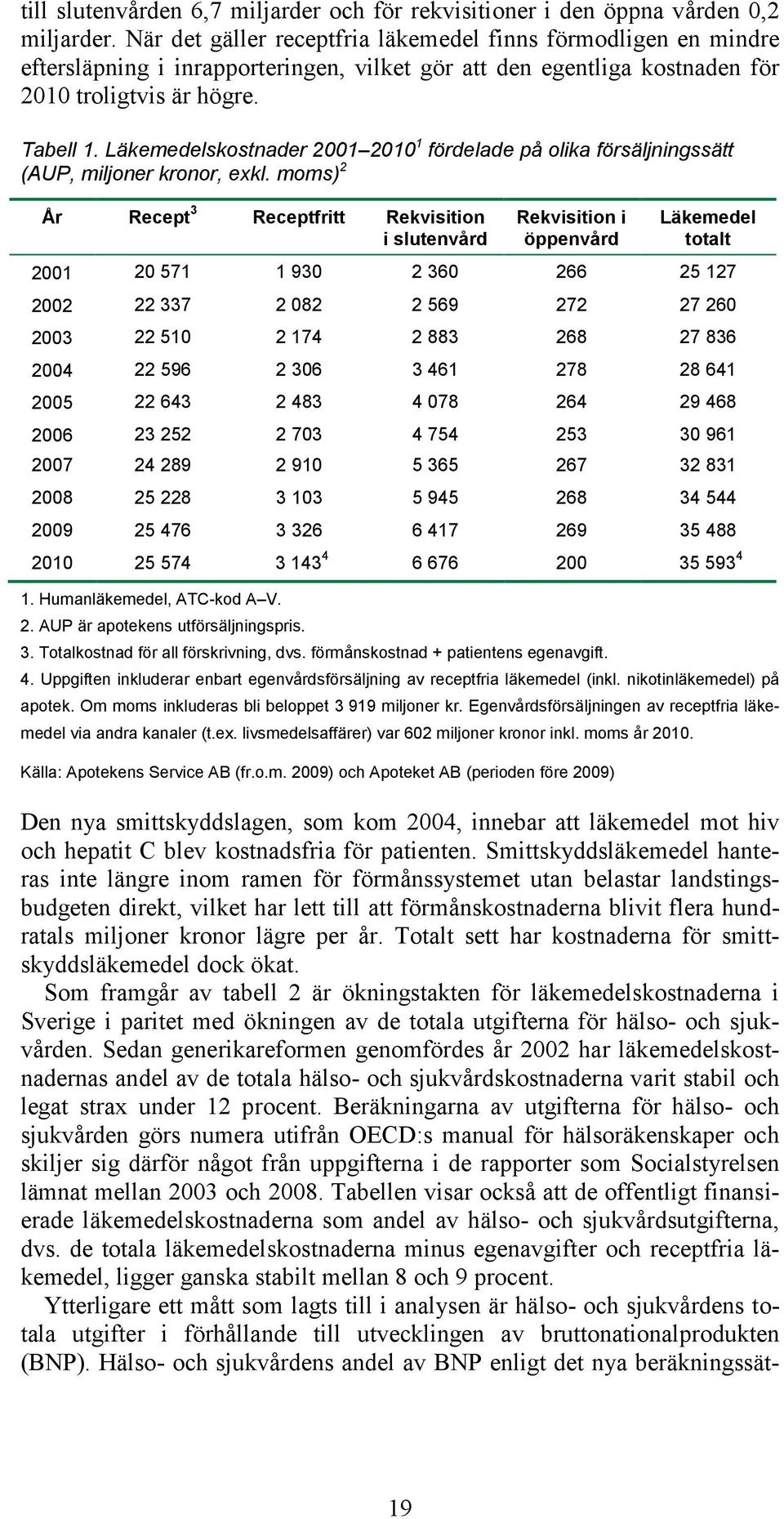 Läkemedelskostnader 2001 2010 1 fördelade på olika försäljningssätt (AUP, miljoner kronor, exkl.