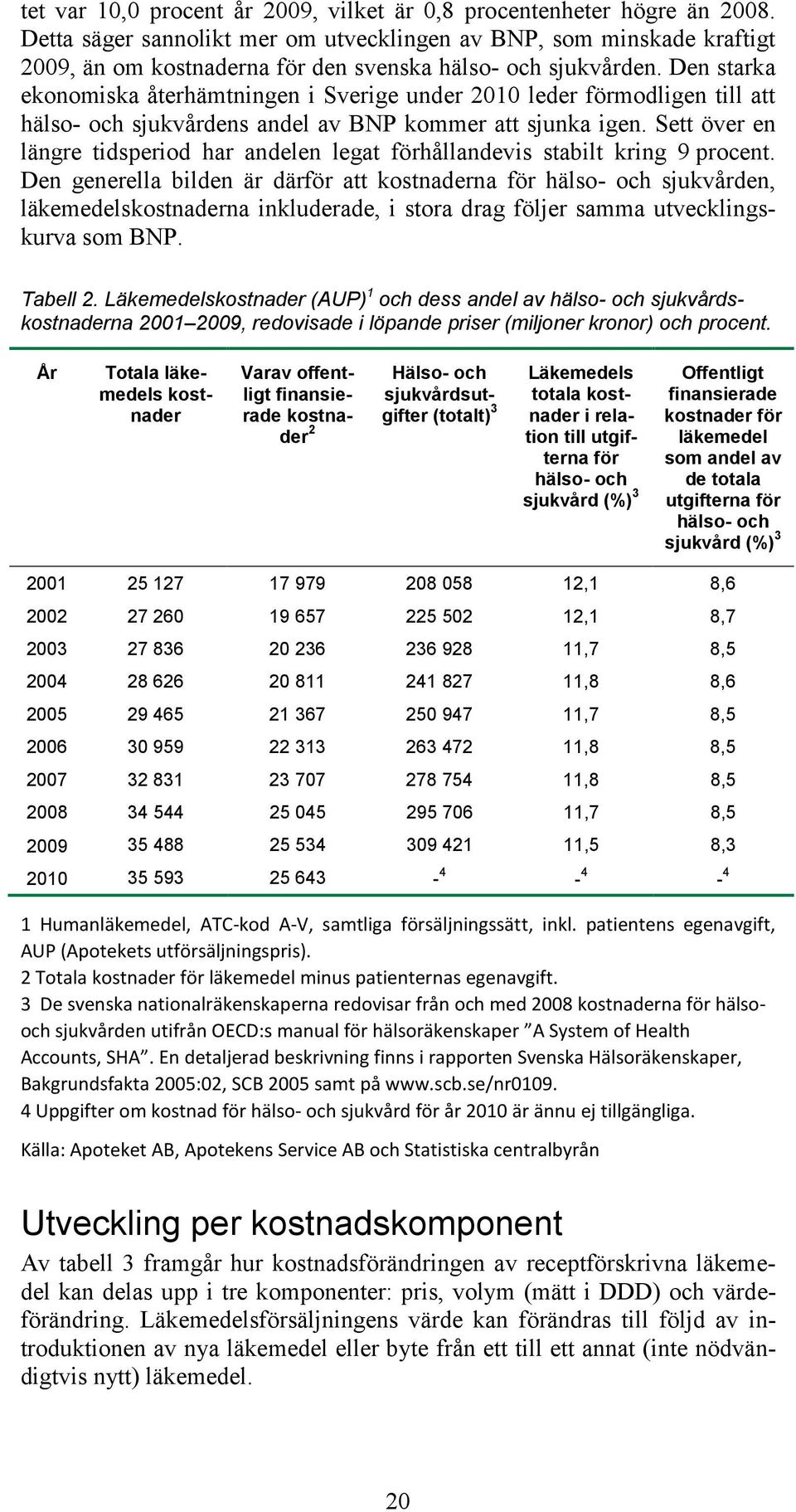 Den starka ekonomiska återhämtningen i Sverige under 2010 leder förmodligen till att hälso- och sjukvårdens andel av BNP kommer att sjunka igen.