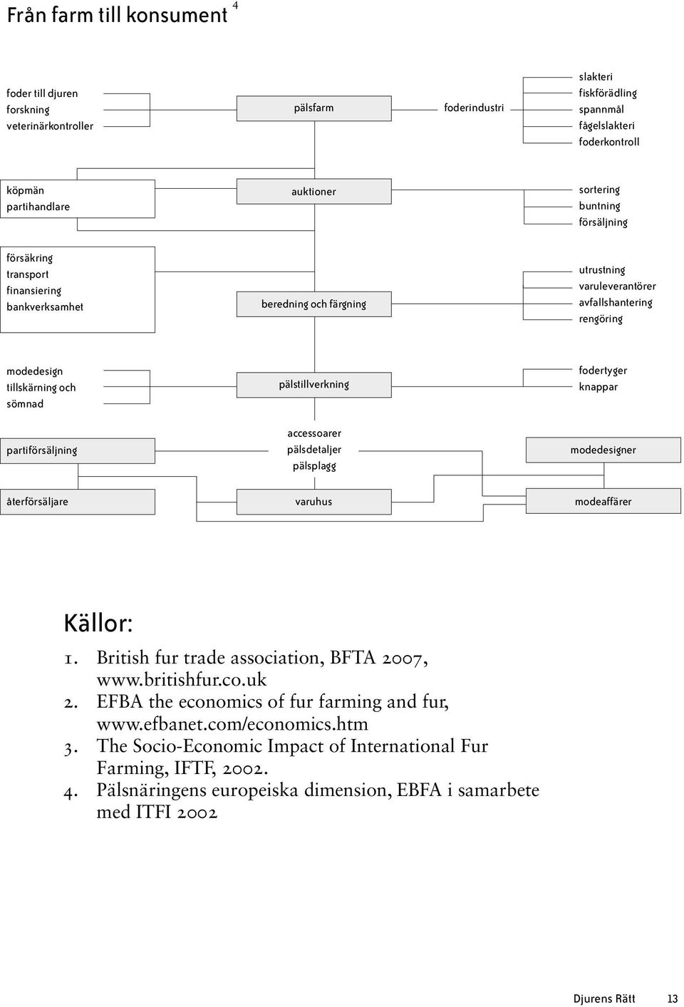 fodertyger knappar partiförsäljning accessoarer pälsdetaljer pälsplagg modedesigner återförsäljare varuhus modeaffärer Källor: 1. British fur trade association, BFTA 2007, www.britishfur.co.uk 2.