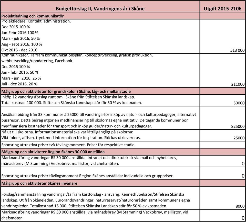 Ta fram kommunikationsplan, konceptutveckling, grafisk produktion, webbutveckling/uppdatering, Facebook.