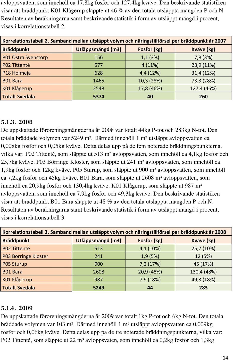 Samband mellan utsläppt volym och näringstillförsel per bräddpunkt år 2007 Bräddpunkt Utläppsmängd (m3) Fosfor (kg) Kväve (kg) P01 Östra Svenstorp 156 1,1 (3%) 7,8 (3%) P02 Tittenté 577 4 (11%) 28,9