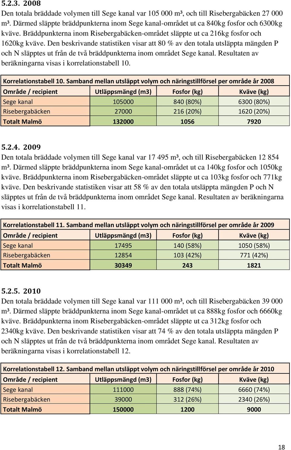 Den beskrivande statistiken visar att 80 % av den totala utsläppta mängden P och N släpptes ut från de två bräddpunkterna inom området Sege kanal.