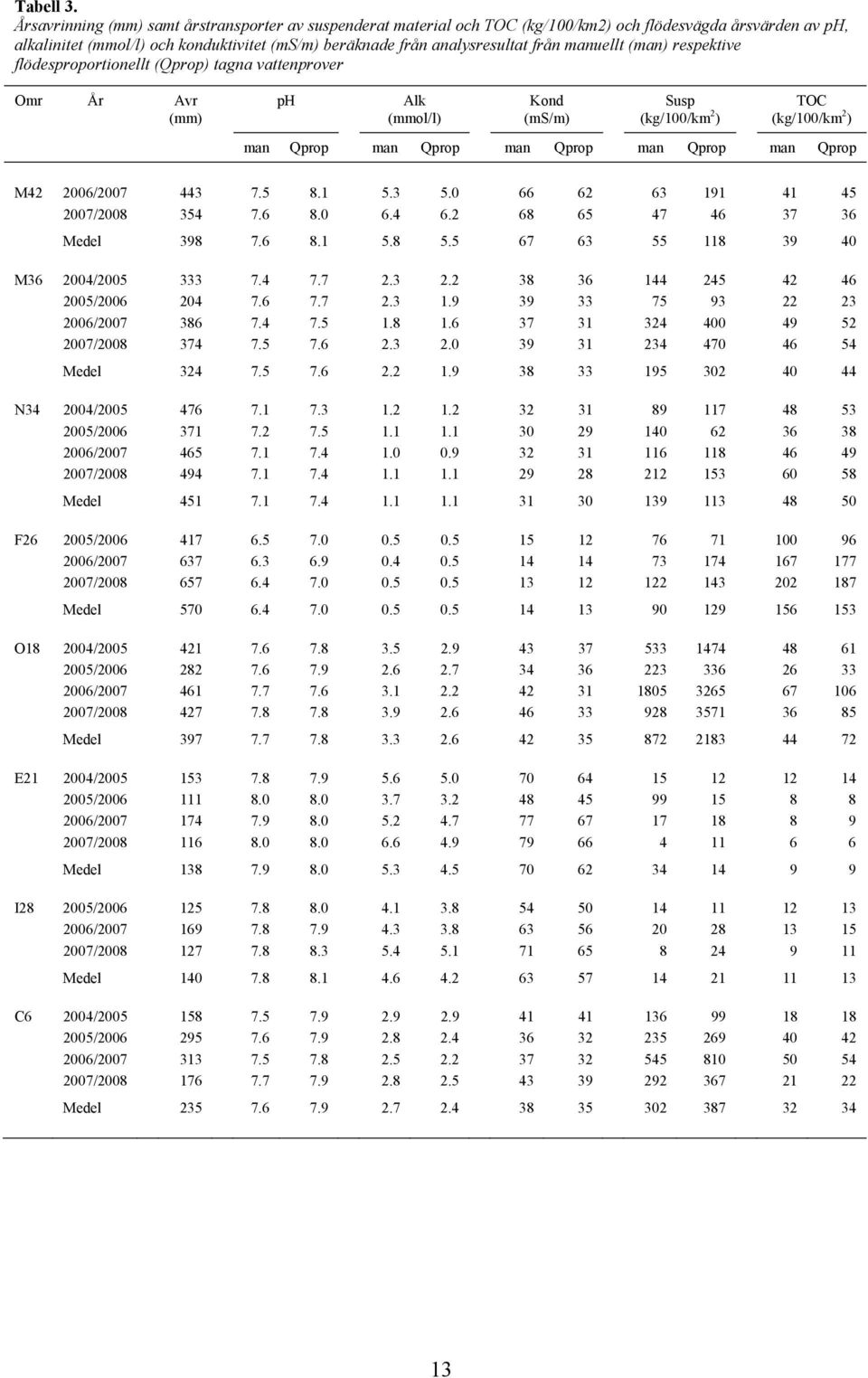 manuellt (man) respektive flödesproportionellt (Qprop) tagna vattenprover Omr År Avr (mm) ph Alk (mmol/l) Kond (ms/m) Susp (kg/1/km ) TOC (kg/1/km ) man Qprop man Qprop man Qprop man Qprop man Qprop