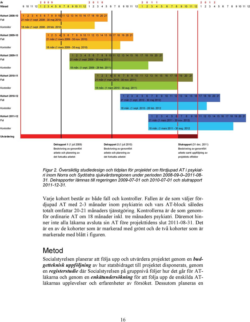 2010) Kohort 2009-10 1 2 3 4 5 6 7 8 9 10 11 12 13 14 15 16 17 18 19 20 21 Fall 21 mån (1 mars 2009-30 nov. 2010) Kontroller 18 mån (1 mars 2009-30 aug.